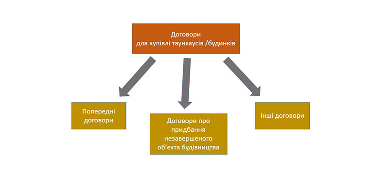 варіанти договорів для купівлі таунахусу